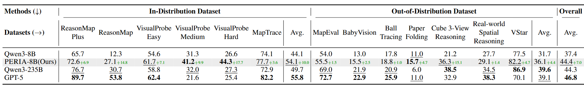 PERIA Results